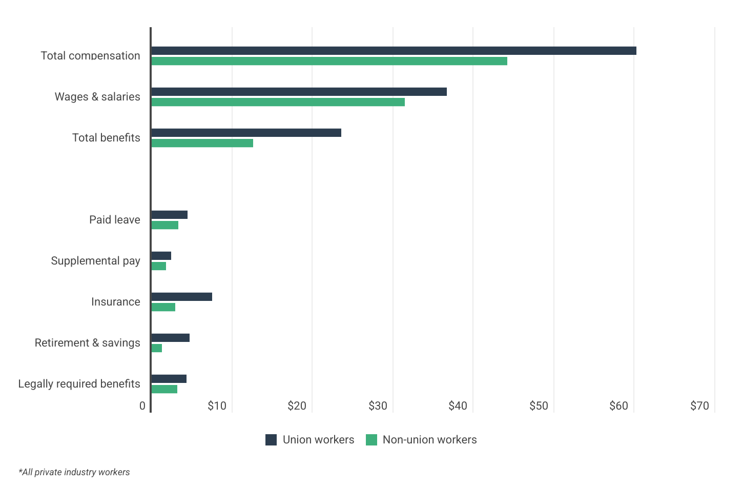 The Difference in Cost Between Union & Non-Union Workers